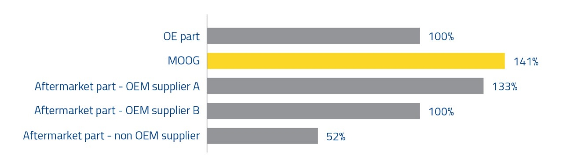 MOOG - Hydrobushing - Rubber Frequency MOOG - Hydrobushing - Rubber Frequency