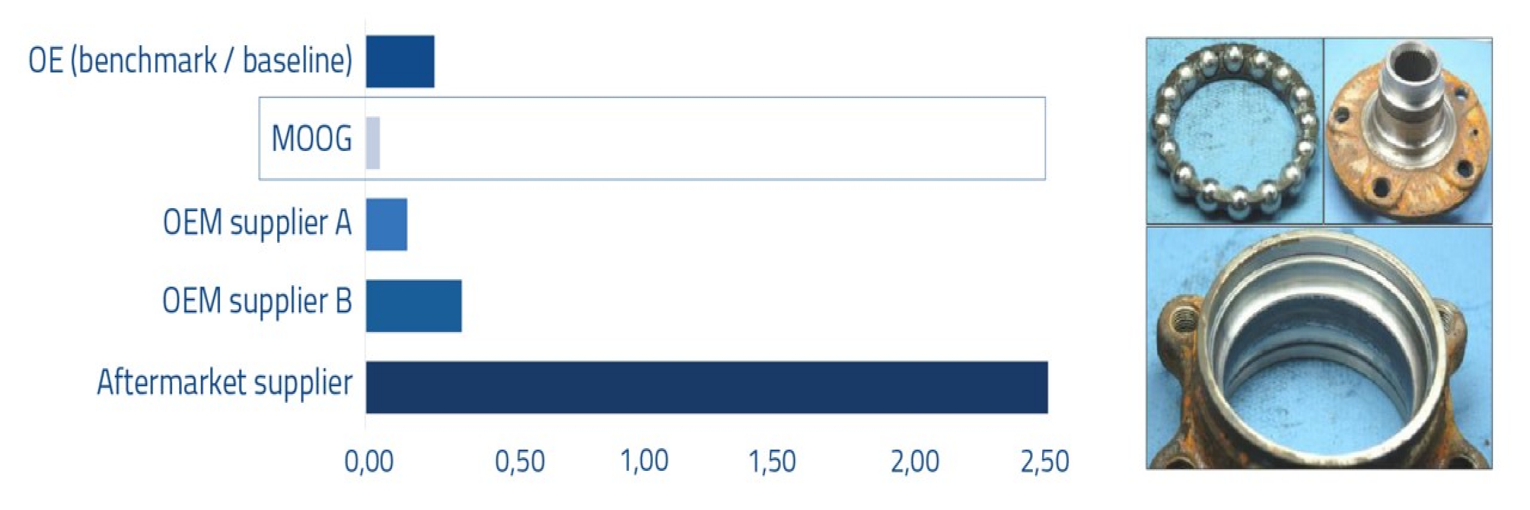 MOOG - Hydrobushing - Rubber Frequency MOOG - Hydrobushing - Rubber Frequency