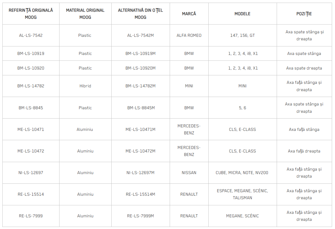moog-steel-part-numbers-ro moog-steel-part-numbers-ro