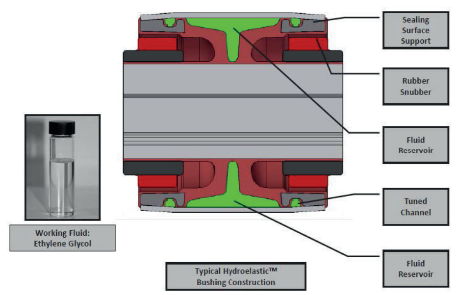 MOOG - Typical Hydroelastic Bushing Construction MOOG - Typical Hydroelastic Bushing Construction
