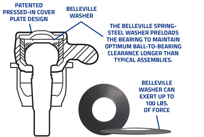 Patented pressed-in cover plate design. Belleville Washer. The Belleville Spring-Steel Washer preloads the bearing to maintain optimum ball-to-bearing clearance longer than typical assemblies. Belleville Washer can exert up to 100 lbs. of force.